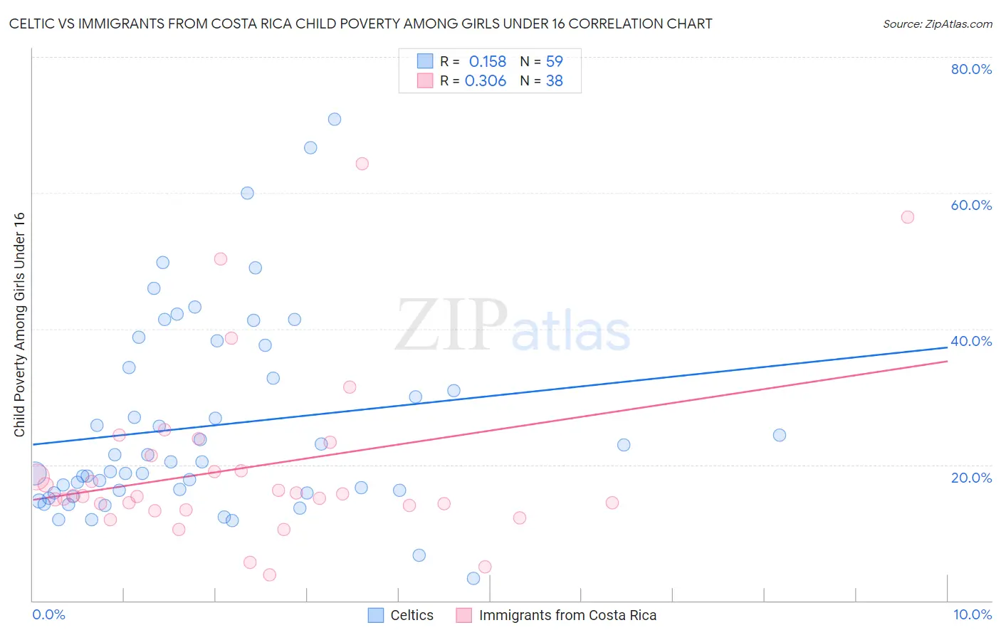 Celtic vs Immigrants from Costa Rica Child Poverty Among Girls Under 16