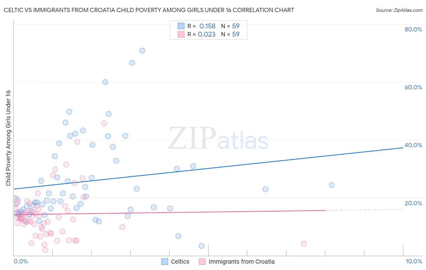 Celtic vs Immigrants from Croatia Child Poverty Among Girls Under 16