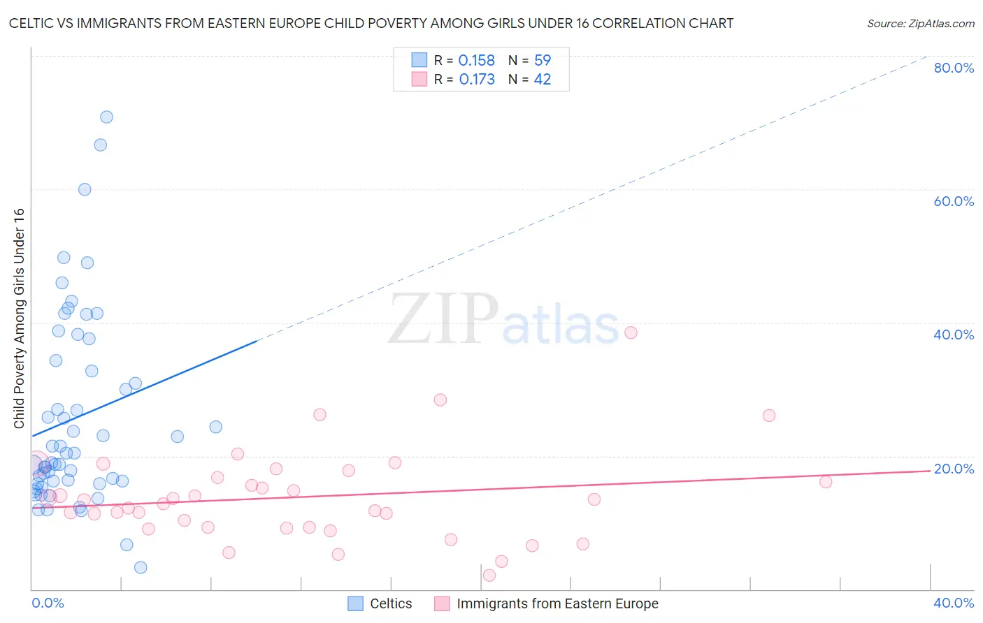 Celtic vs Immigrants from Eastern Europe Child Poverty Among Girls Under 16