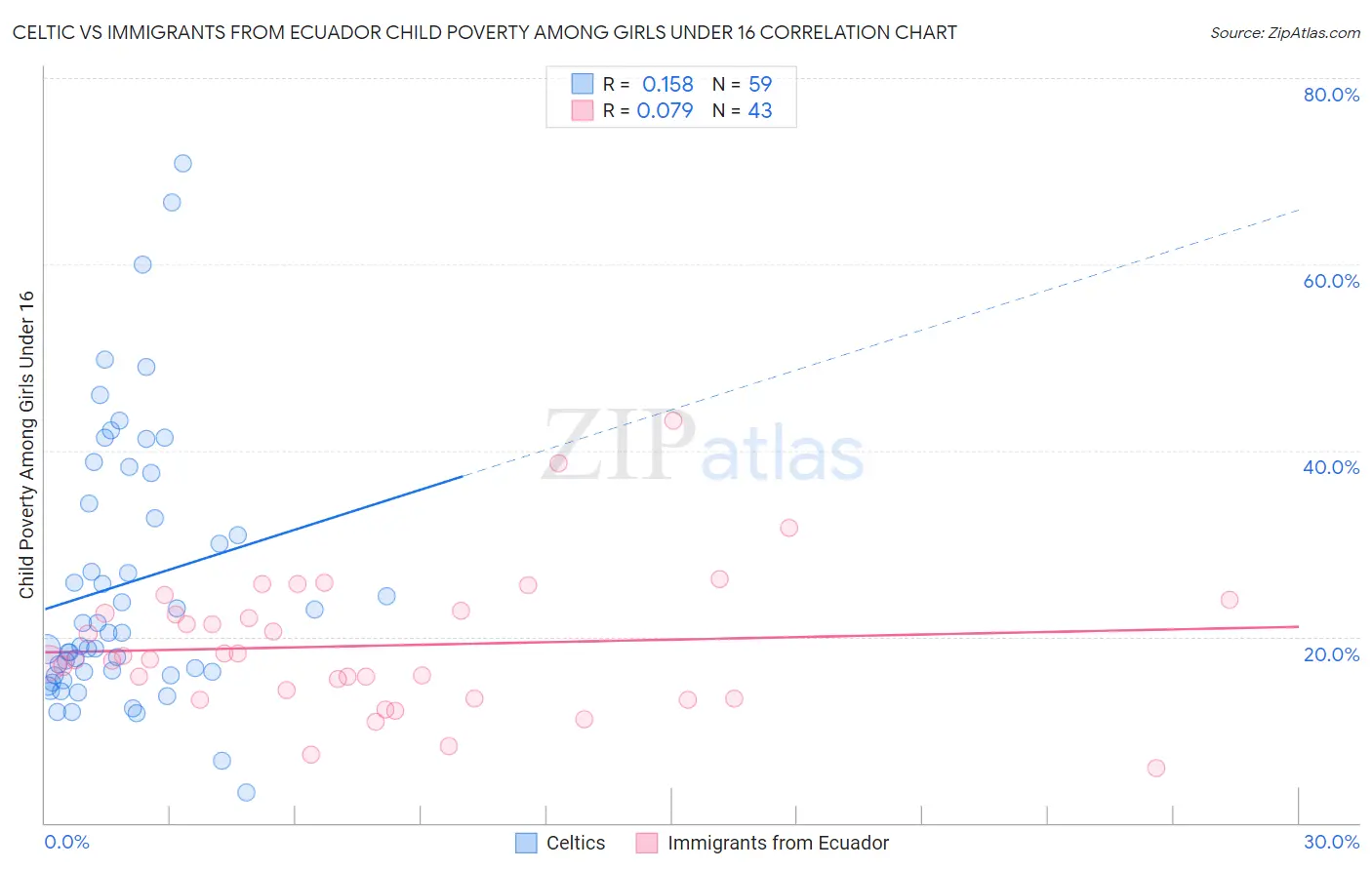 Celtic vs Immigrants from Ecuador Child Poverty Among Girls Under 16