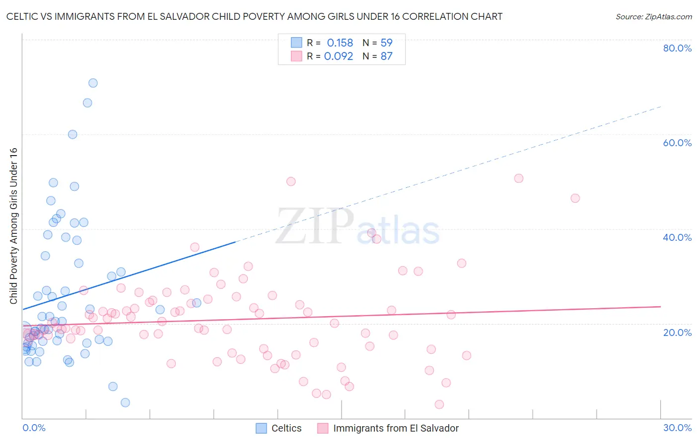 Celtic vs Immigrants from El Salvador Child Poverty Among Girls Under 16