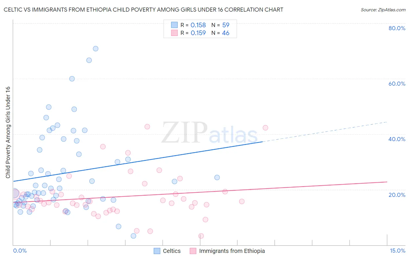 Celtic vs Immigrants from Ethiopia Child Poverty Among Girls Under 16