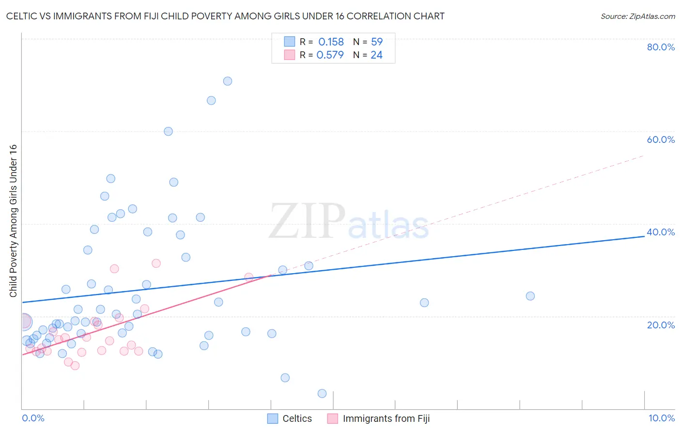 Celtic vs Immigrants from Fiji Child Poverty Among Girls Under 16