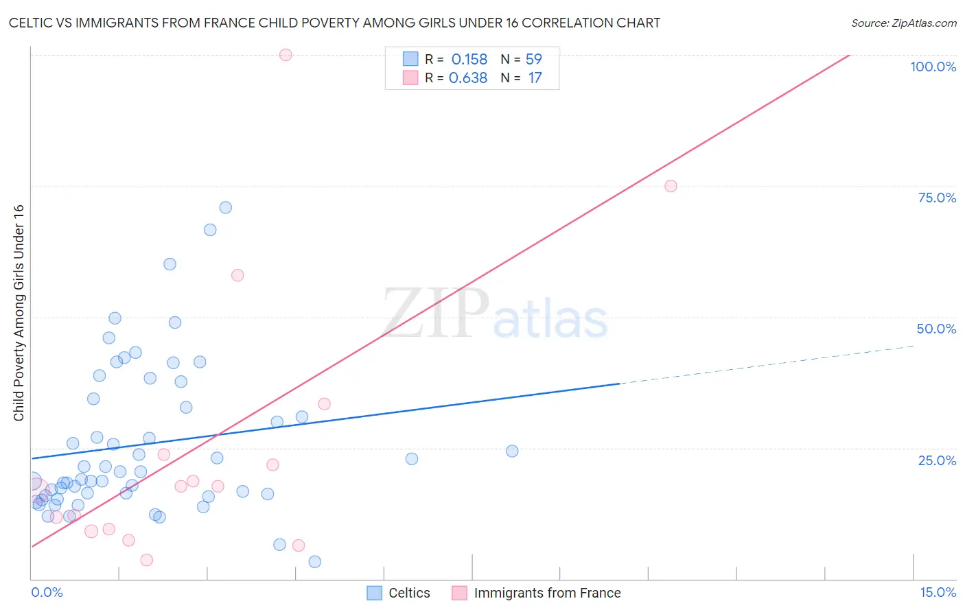 Celtic vs Immigrants from France Child Poverty Among Girls Under 16