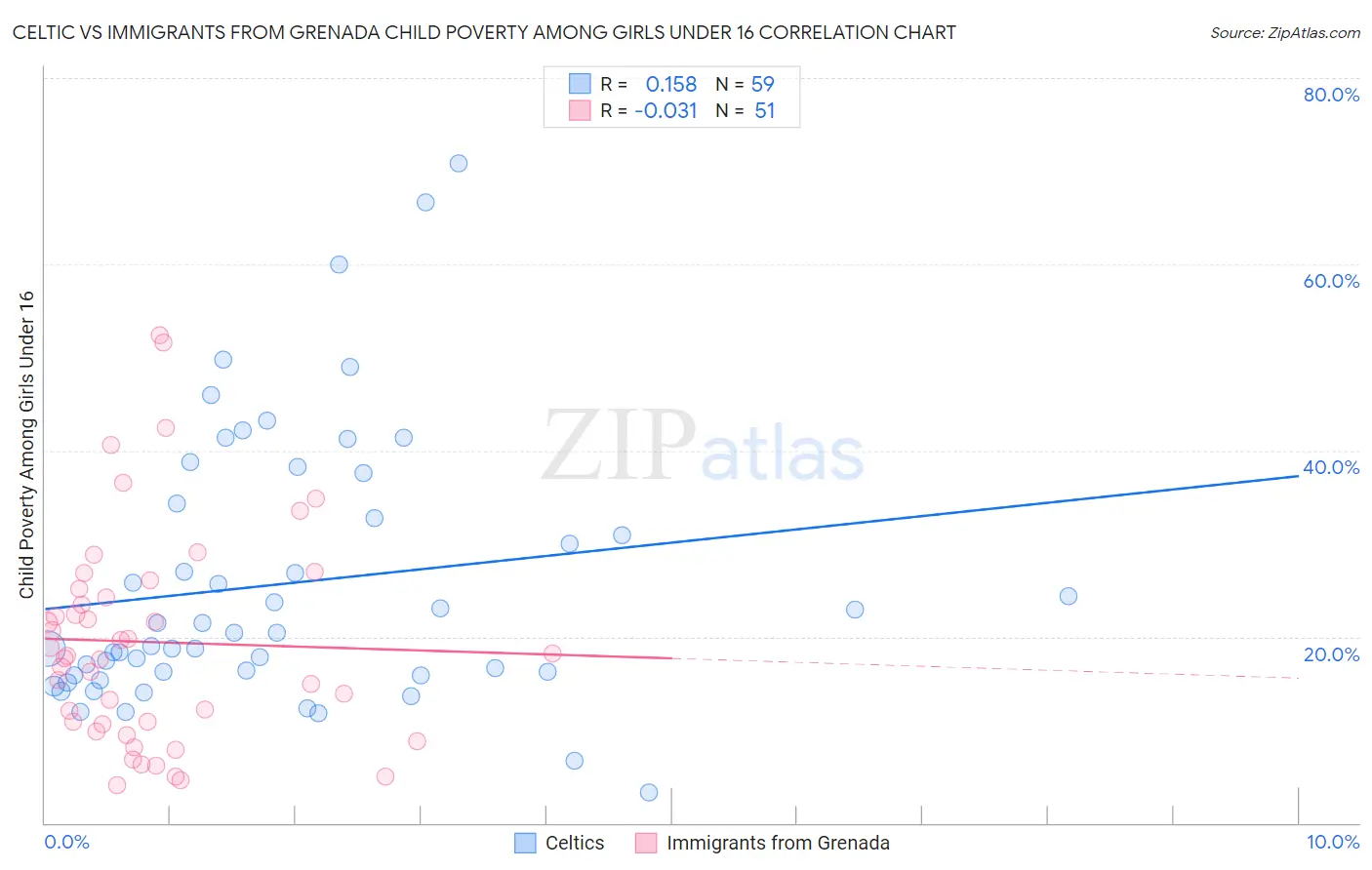 Celtic vs Immigrants from Grenada Child Poverty Among Girls Under 16