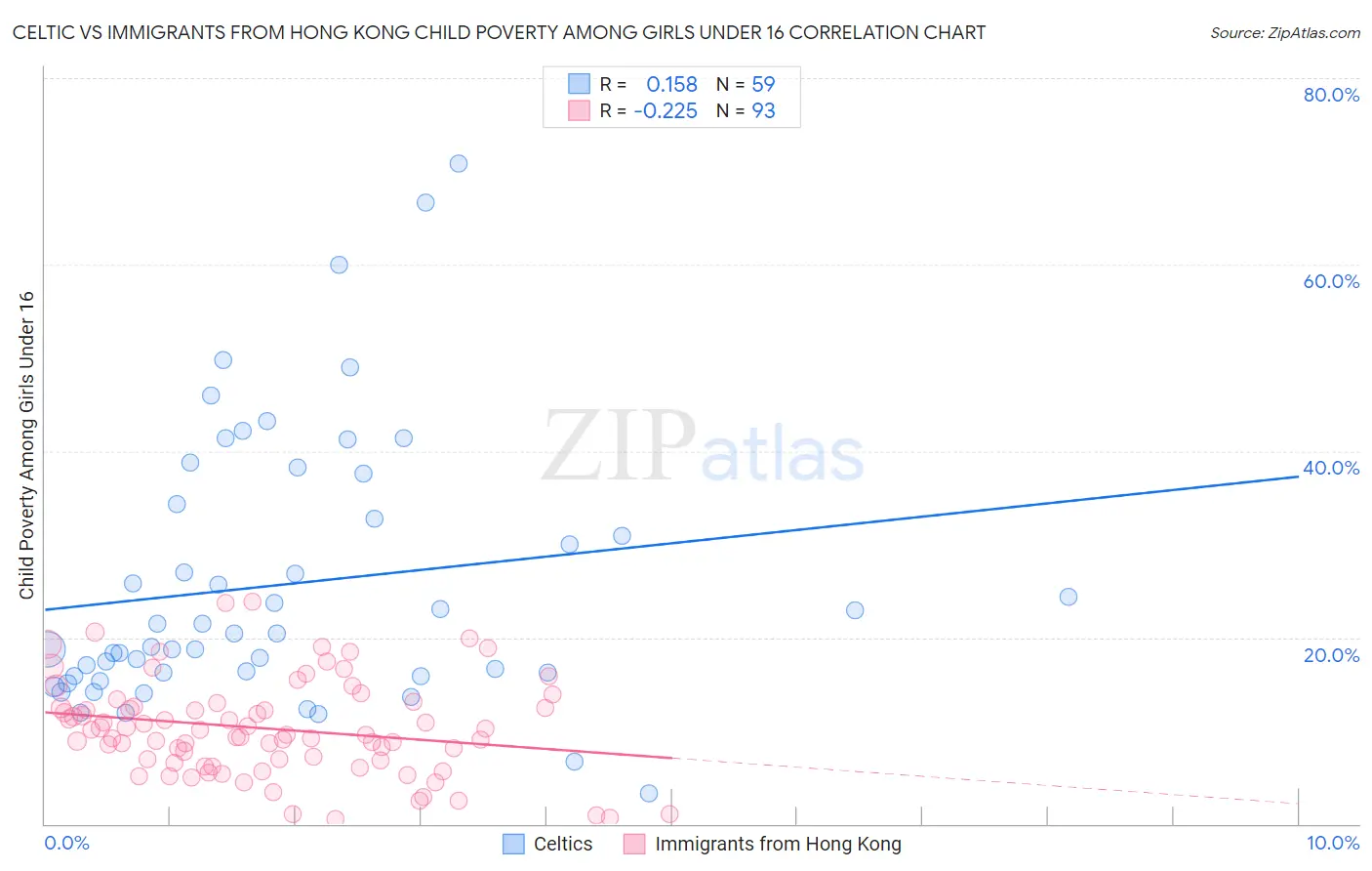 Celtic vs Immigrants from Hong Kong Child Poverty Among Girls Under 16