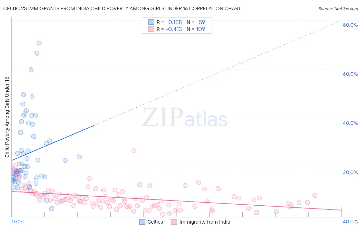 Celtic vs Immigrants from India Child Poverty Among Girls Under 16