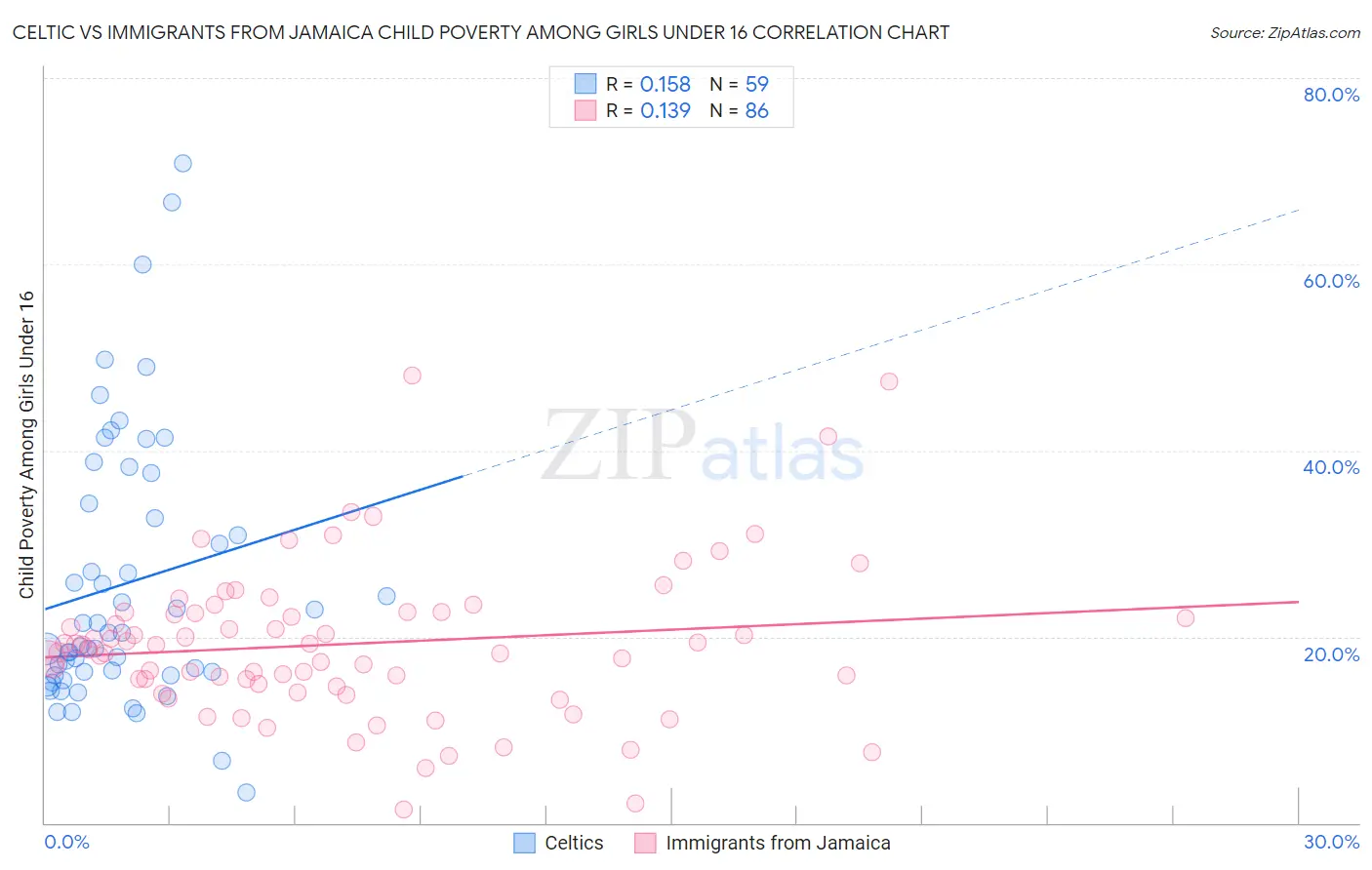 Celtic vs Immigrants from Jamaica Child Poverty Among Girls Under 16