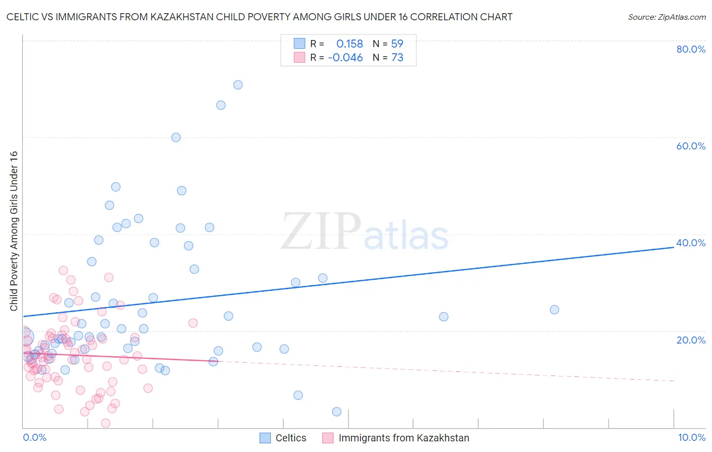 Celtic vs Immigrants from Kazakhstan Child Poverty Among Girls Under 16