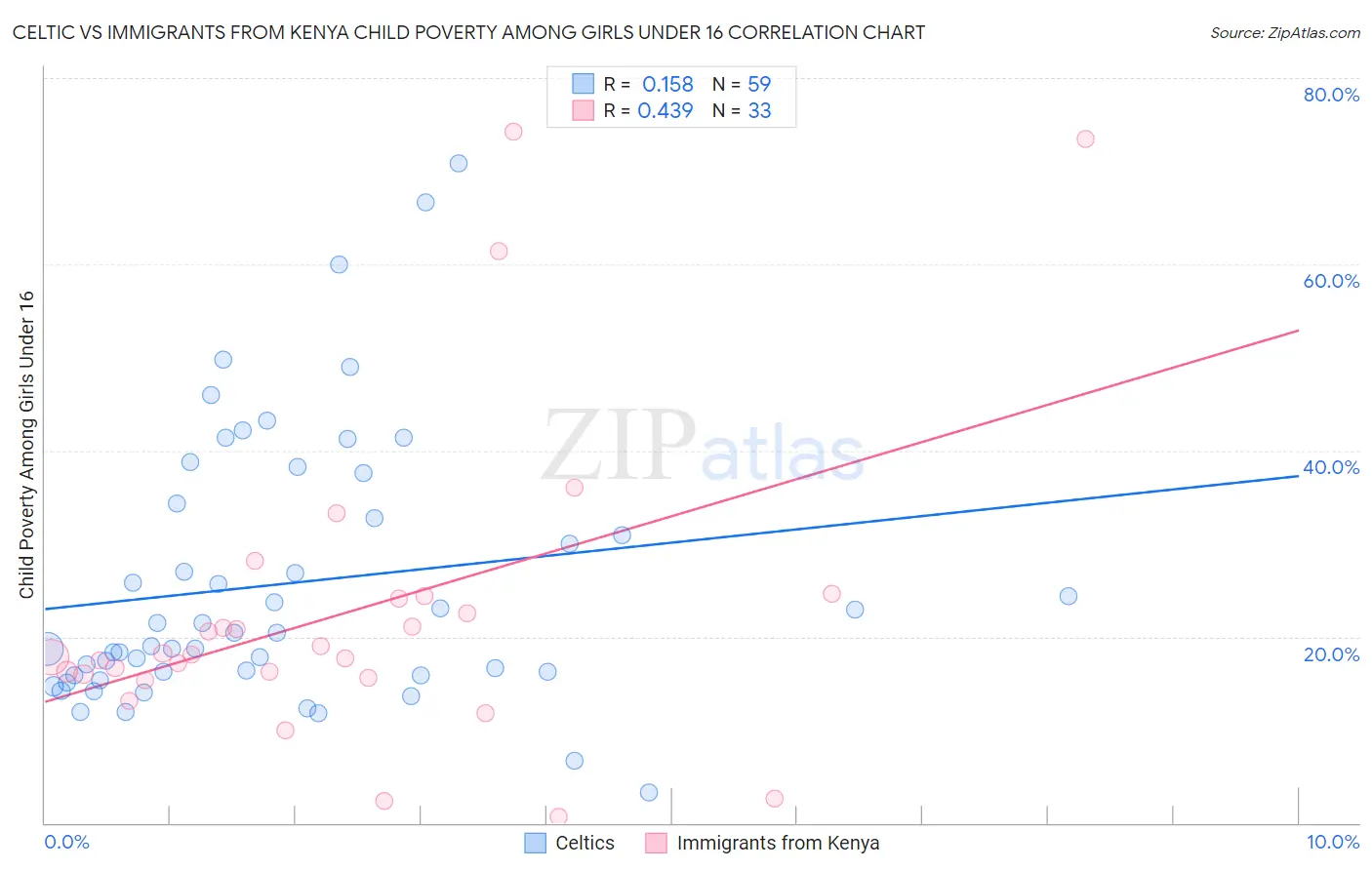 Celtic vs Immigrants from Kenya Child Poverty Among Girls Under 16