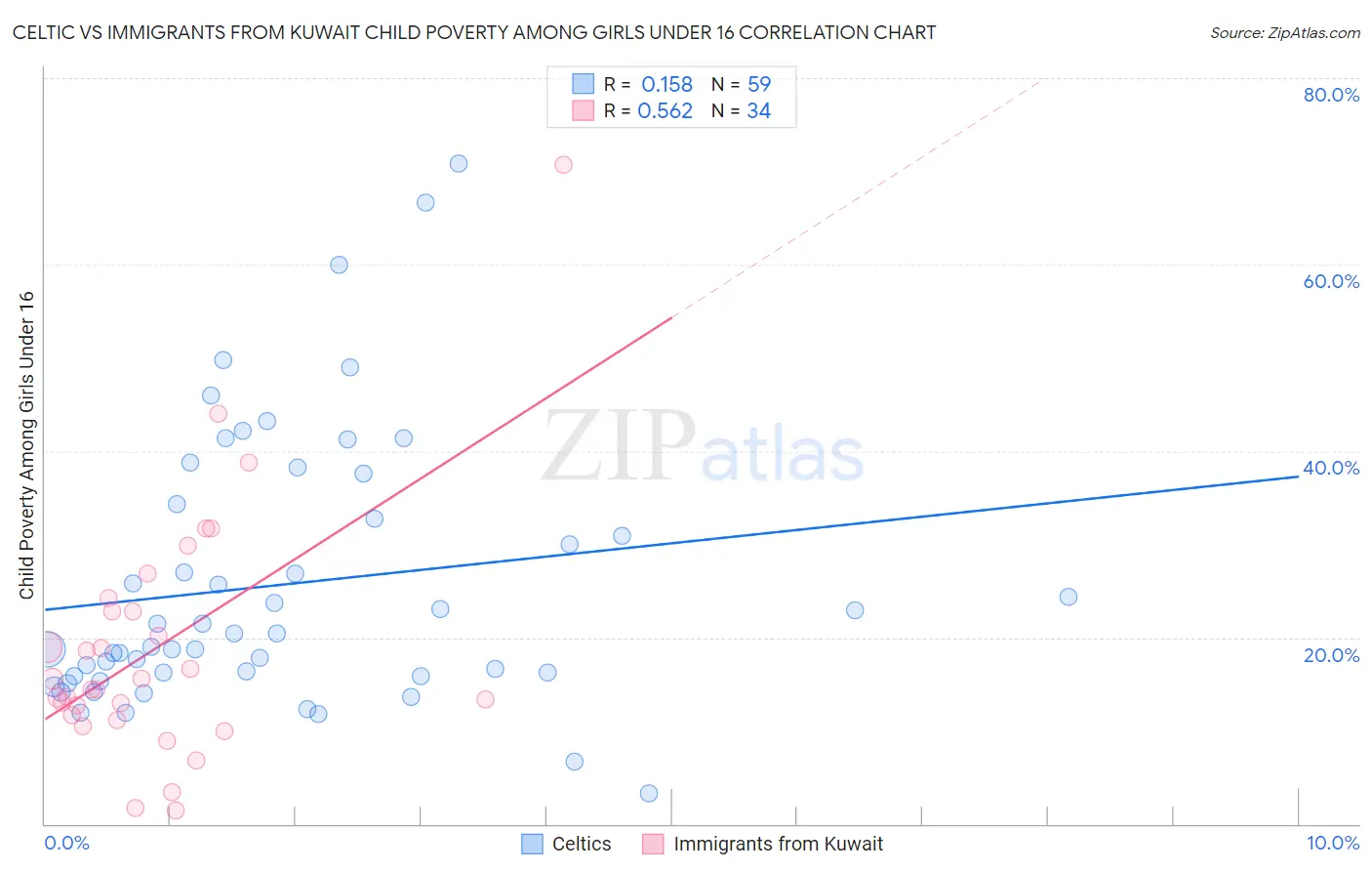 Celtic vs Immigrants from Kuwait Child Poverty Among Girls Under 16