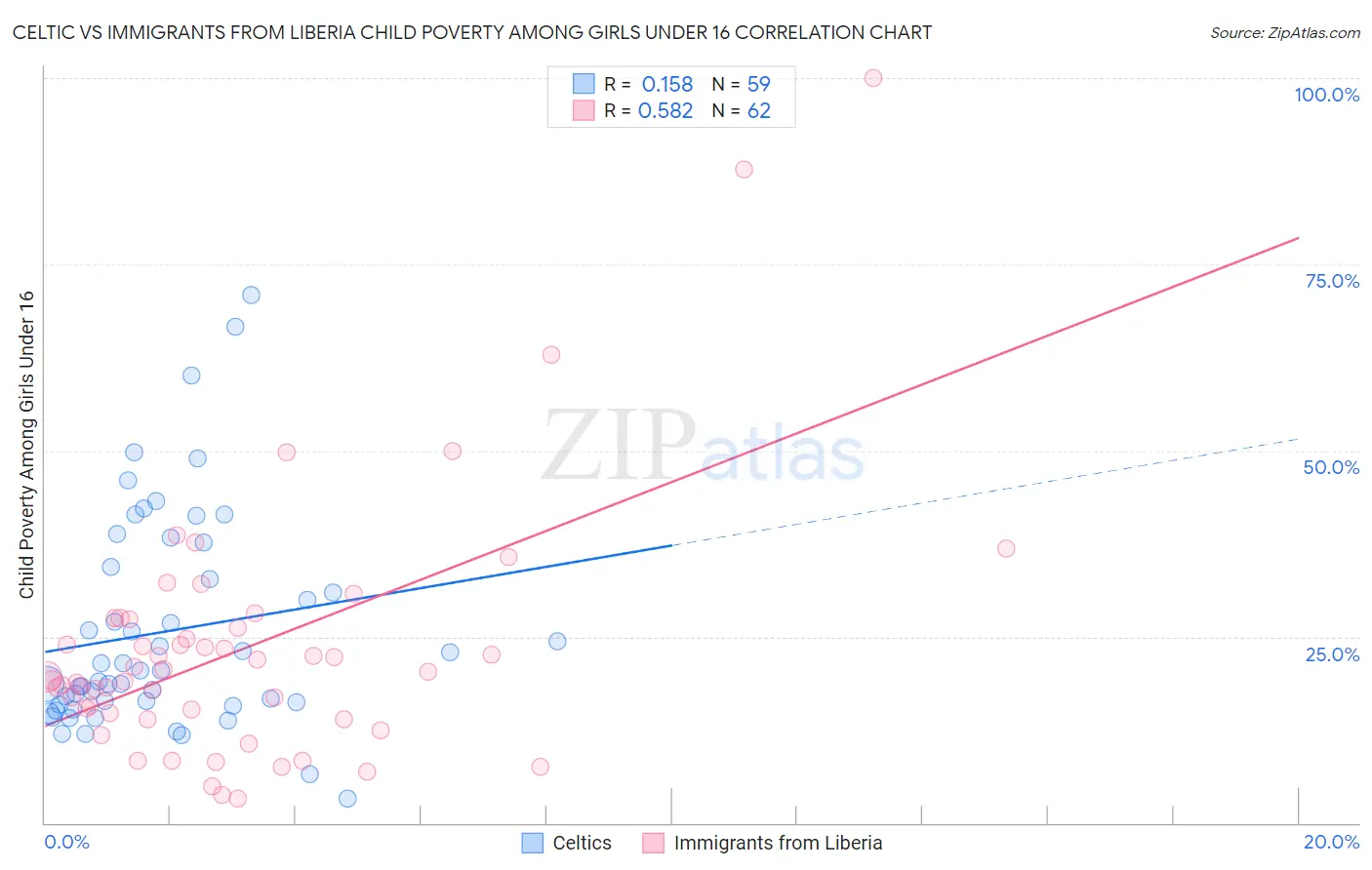 Celtic vs Immigrants from Liberia Child Poverty Among Girls Under 16