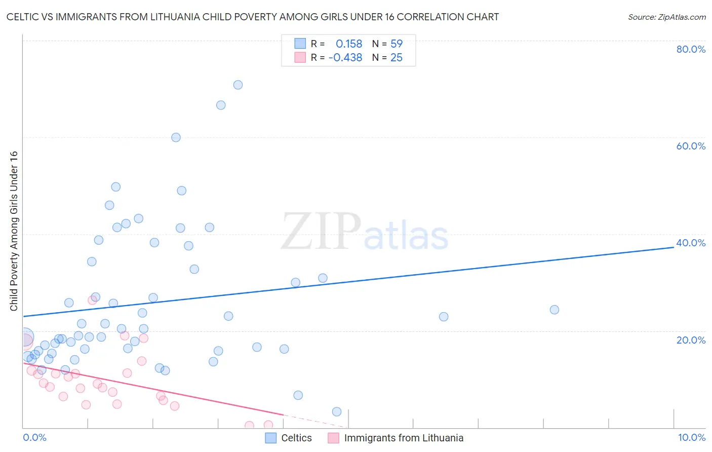 Celtic vs Immigrants from Lithuania Child Poverty Among Girls Under 16