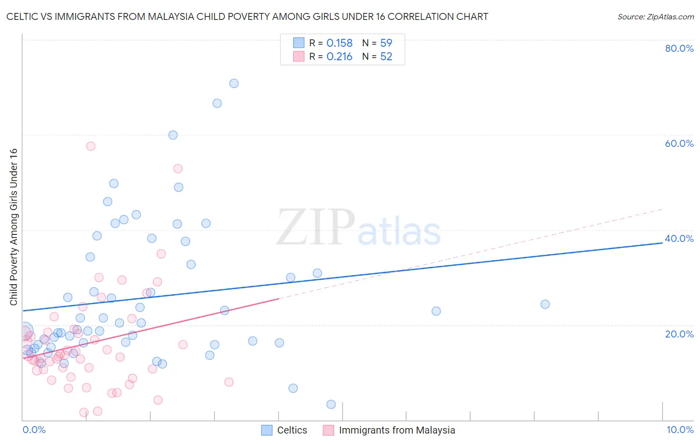 Celtic vs Immigrants from Malaysia Child Poverty Among Girls Under 16