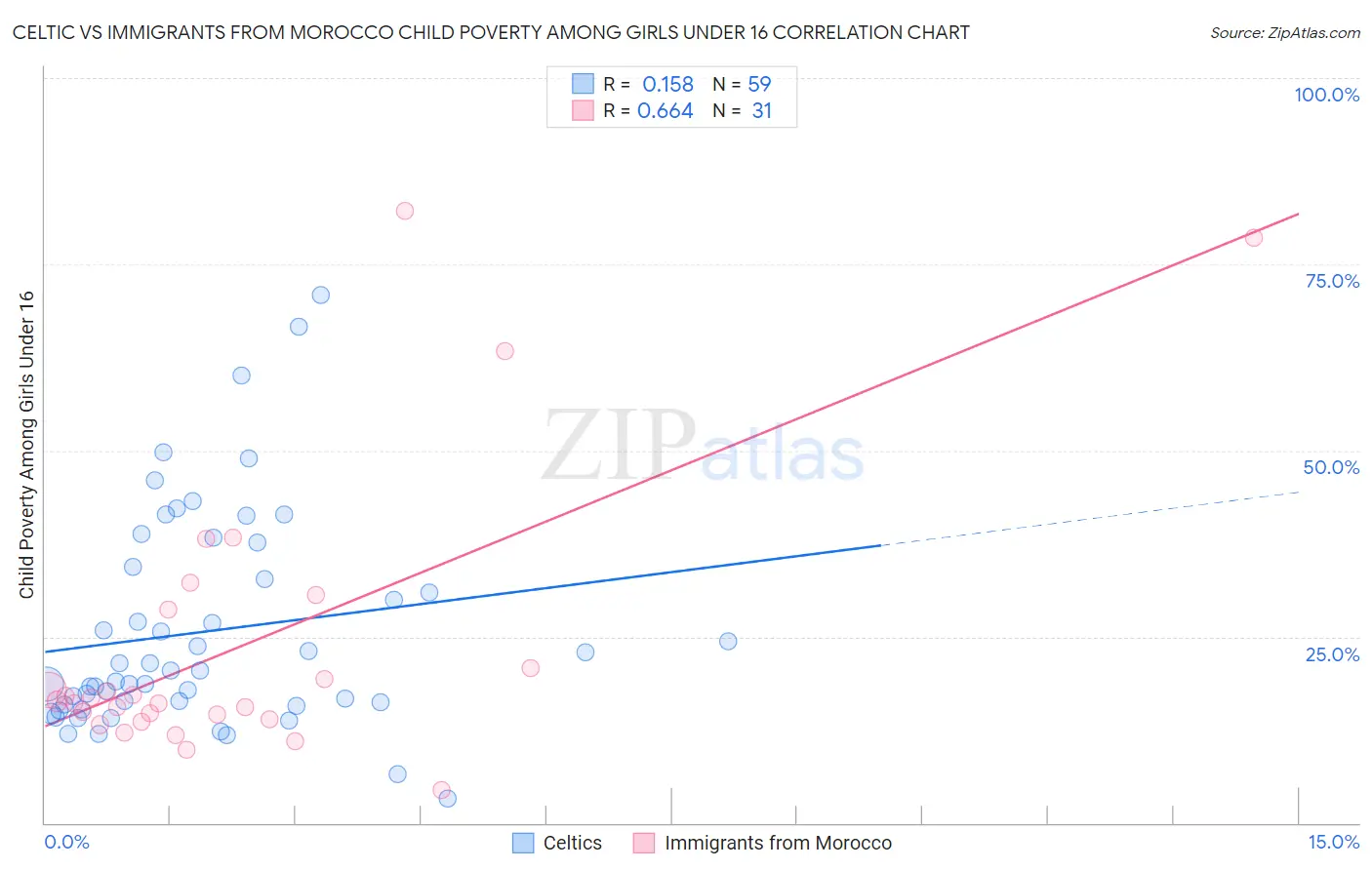 Celtic vs Immigrants from Morocco Child Poverty Among Girls Under 16