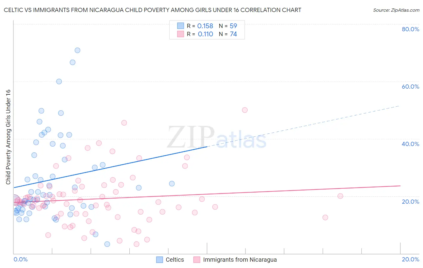 Celtic vs Immigrants from Nicaragua Child Poverty Among Girls Under 16