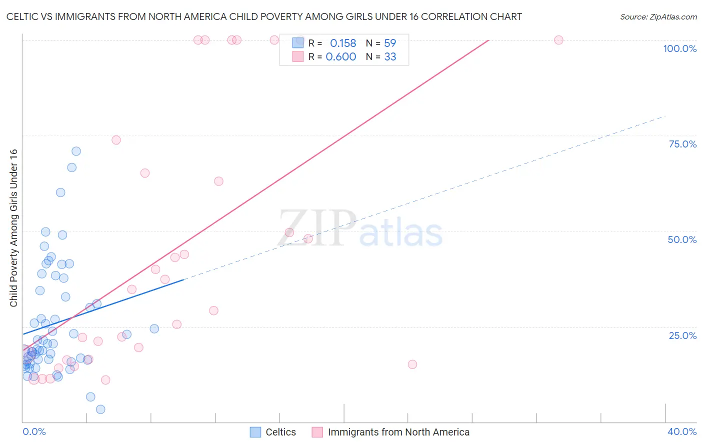 Celtic vs Immigrants from North America Child Poverty Among Girls Under 16
