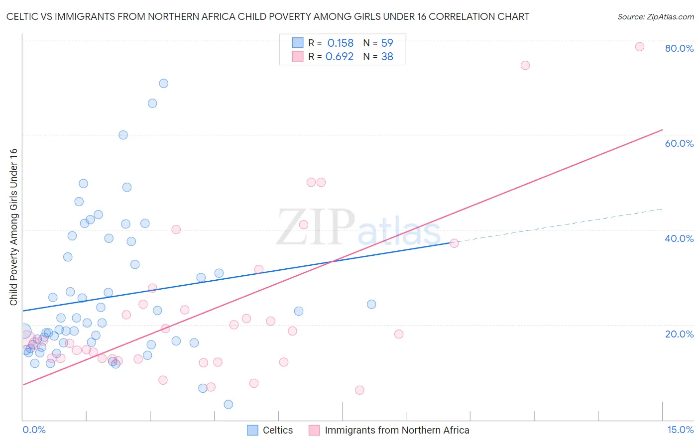 Celtic vs Immigrants from Northern Africa Child Poverty Among Girls Under 16