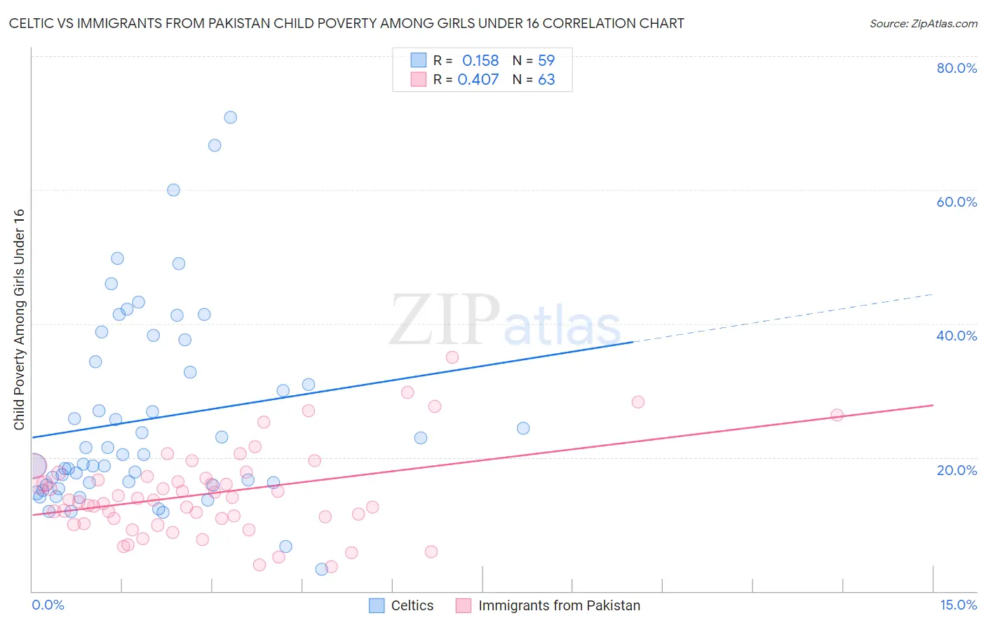 Celtic vs Immigrants from Pakistan Child Poverty Among Girls Under 16