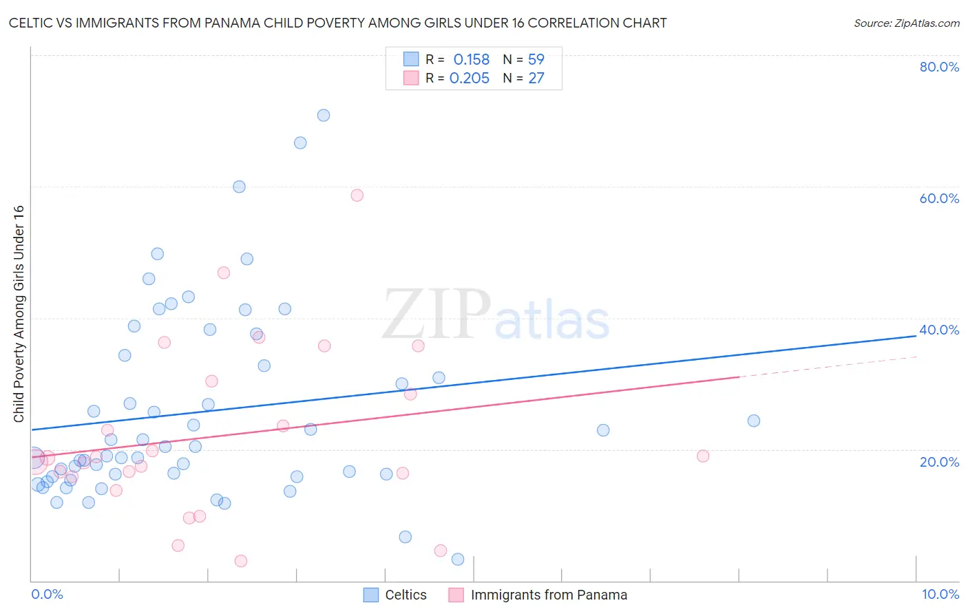 Celtic vs Immigrants from Panama Child Poverty Among Girls Under 16