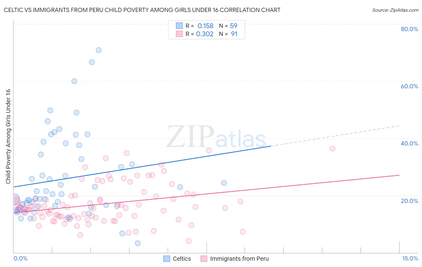 Celtic vs Immigrants from Peru Child Poverty Among Girls Under 16