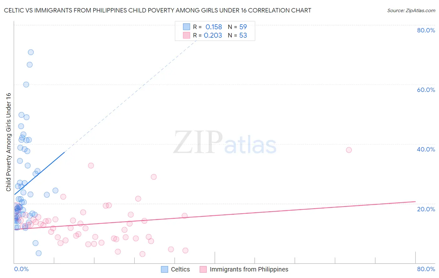 Celtic vs Immigrants from Philippines Child Poverty Among Girls Under 16