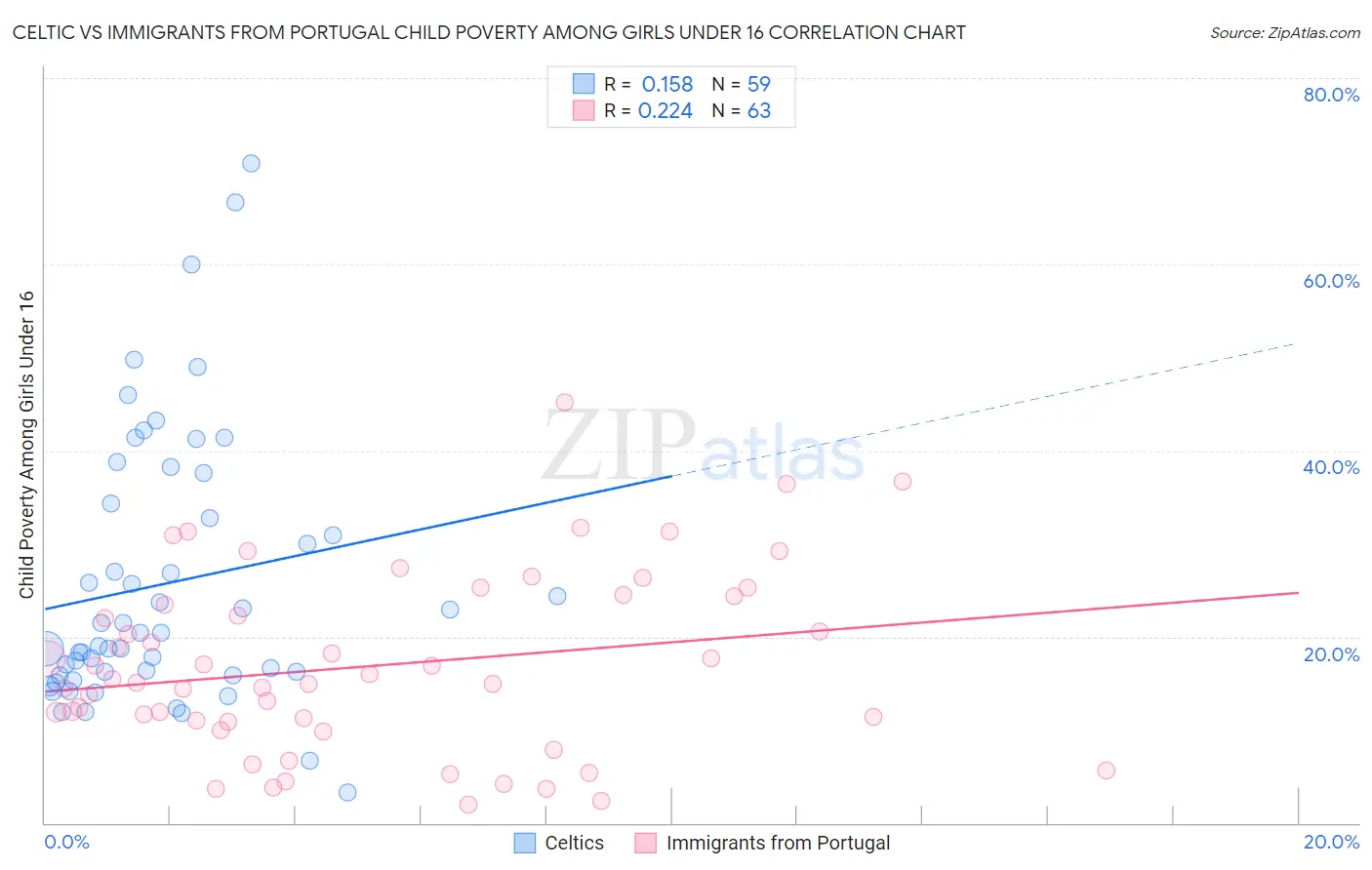 Celtic vs Immigrants from Portugal Child Poverty Among Girls Under 16