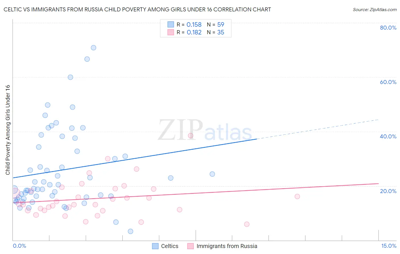 Celtic vs Immigrants from Russia Child Poverty Among Girls Under 16