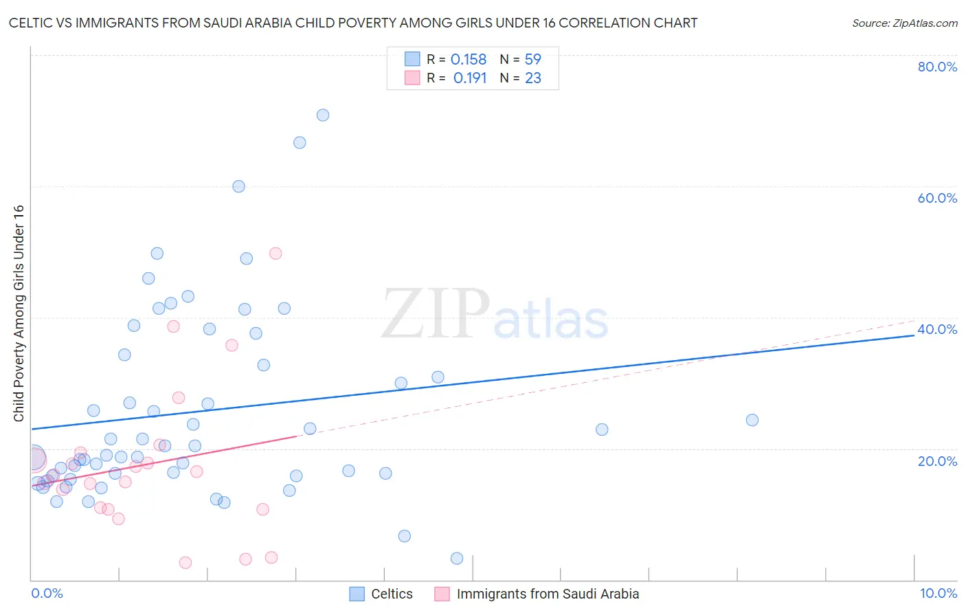 Celtic vs Immigrants from Saudi Arabia Child Poverty Among Girls Under 16