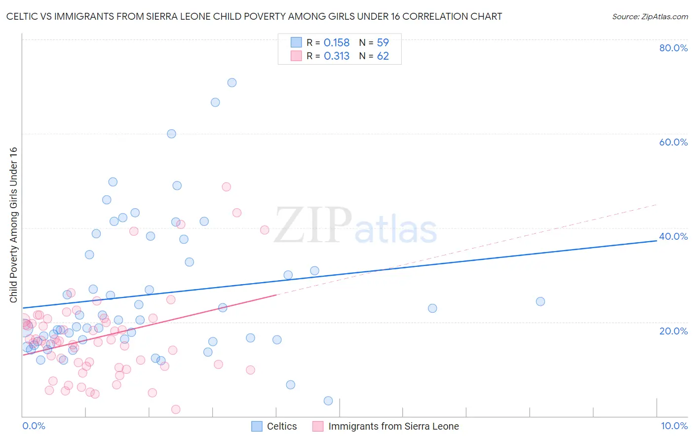 Celtic vs Immigrants from Sierra Leone Child Poverty Among Girls Under 16