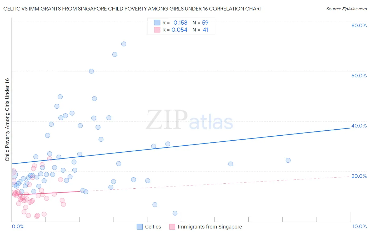 Celtic vs Immigrants from Singapore Child Poverty Among Girls Under 16