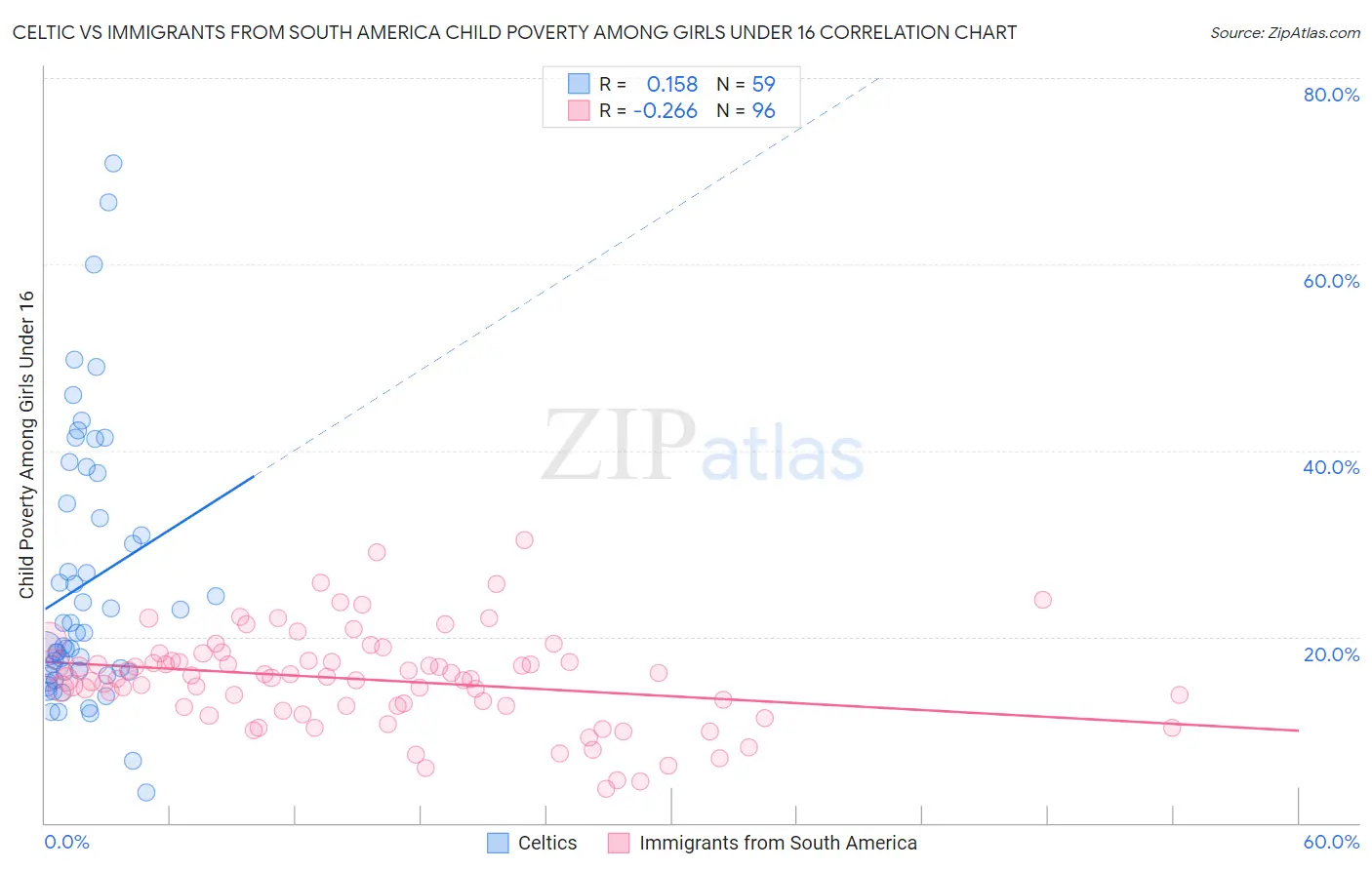 Celtic vs Immigrants from South America Child Poverty Among Girls Under 16