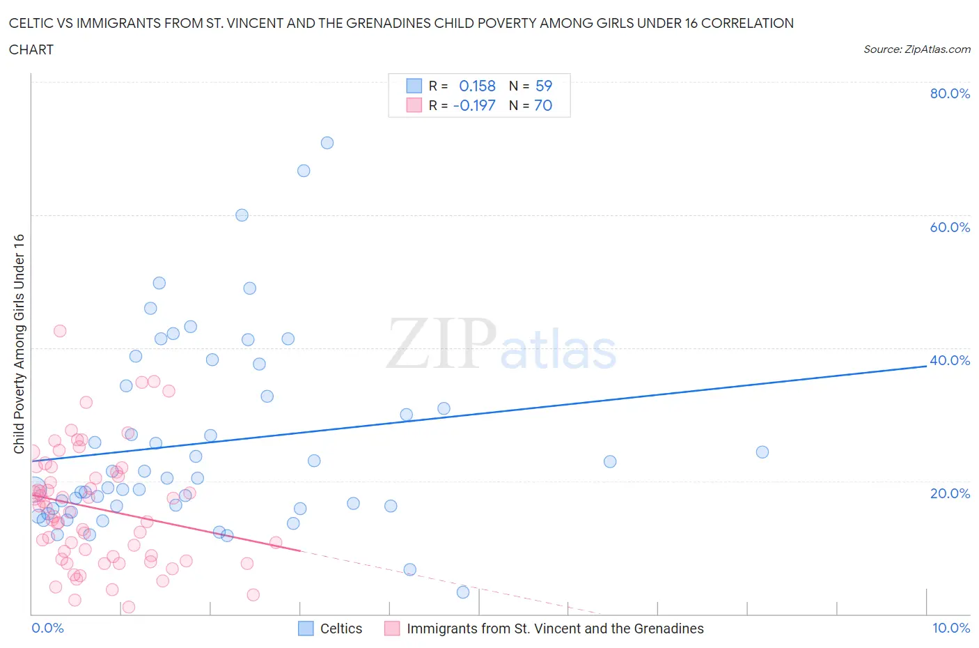 Celtic vs Immigrants from St. Vincent and the Grenadines Child Poverty Among Girls Under 16