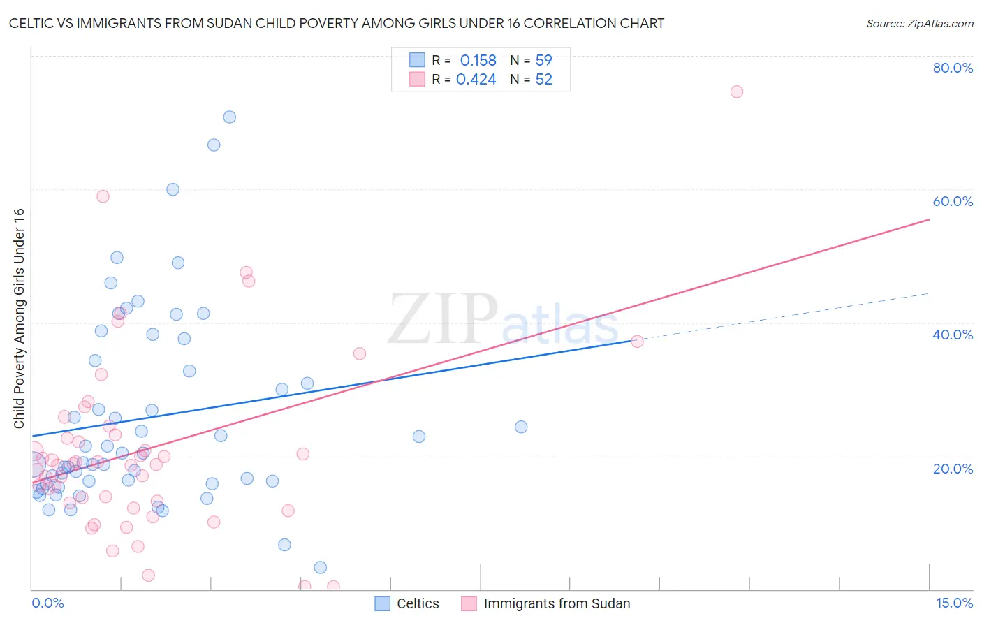 Celtic vs Immigrants from Sudan Child Poverty Among Girls Under 16