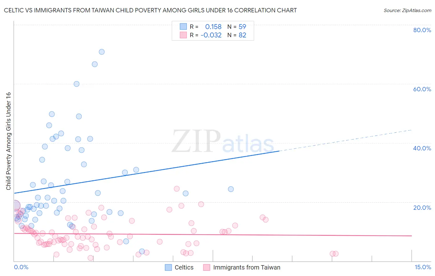 Celtic vs Immigrants from Taiwan Child Poverty Among Girls Under 16