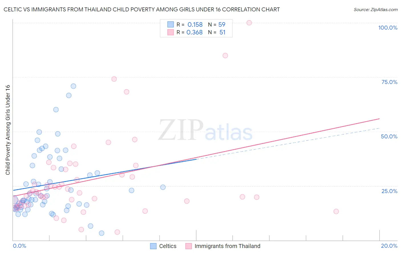 Celtic vs Immigrants from Thailand Child Poverty Among Girls Under 16