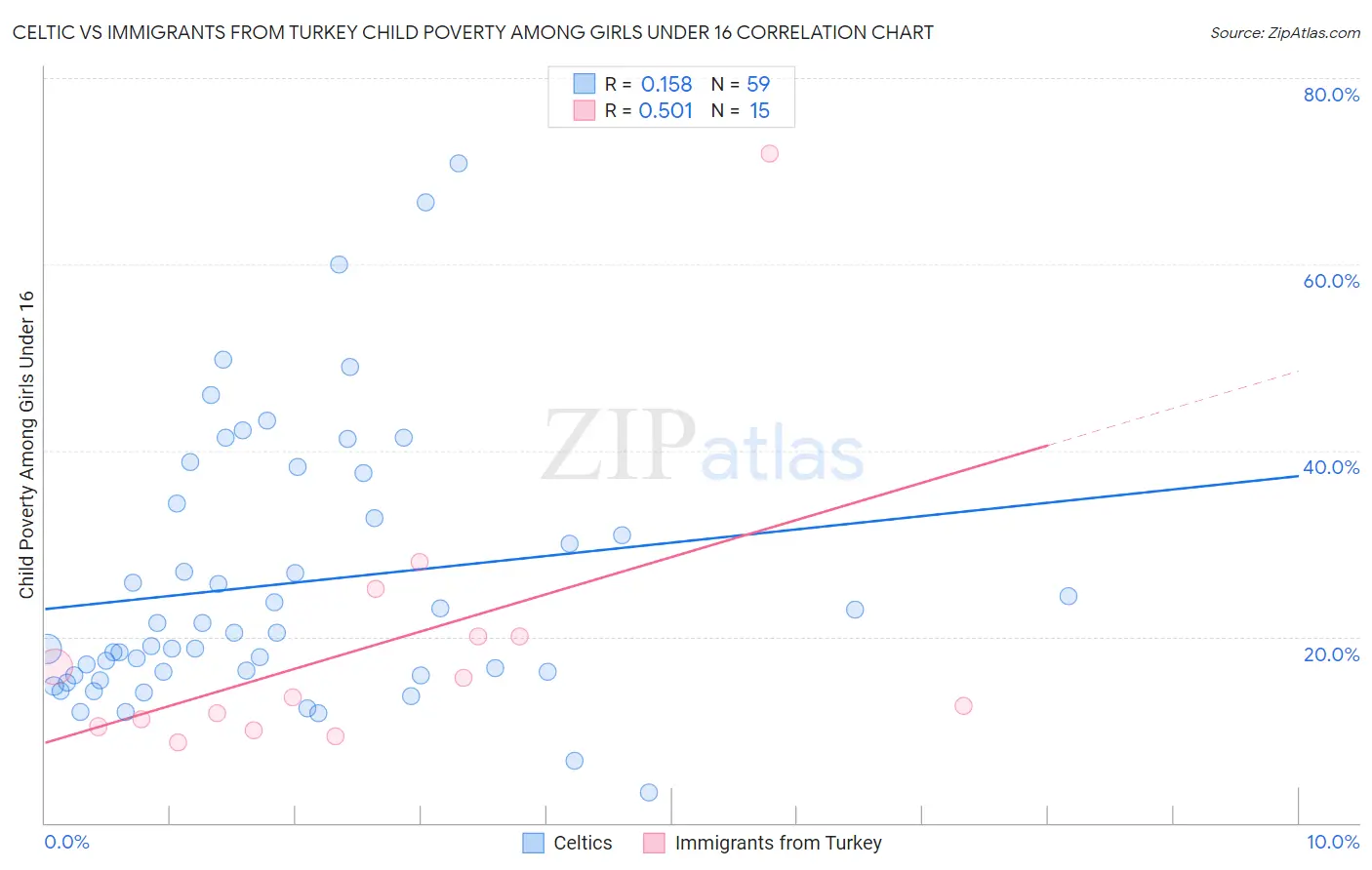 Celtic vs Immigrants from Turkey Child Poverty Among Girls Under 16