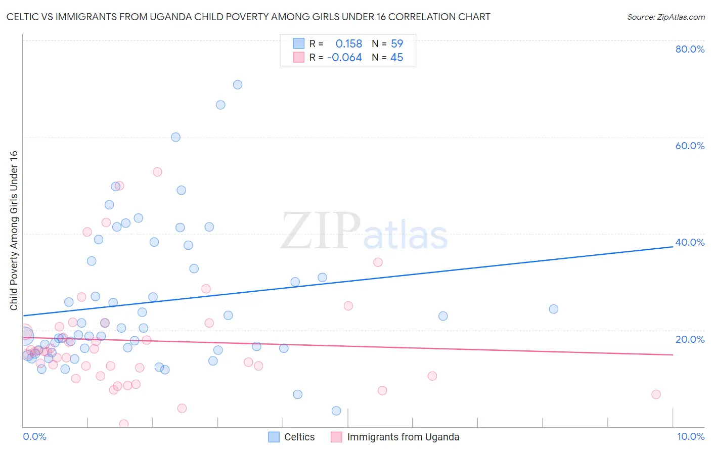 Celtic vs Immigrants from Uganda Child Poverty Among Girls Under 16