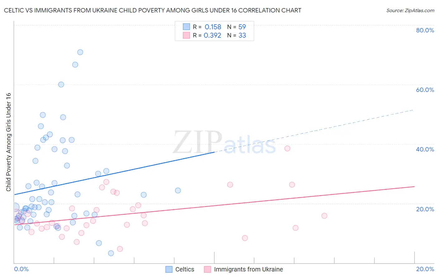 Celtic vs Immigrants from Ukraine Child Poverty Among Girls Under 16