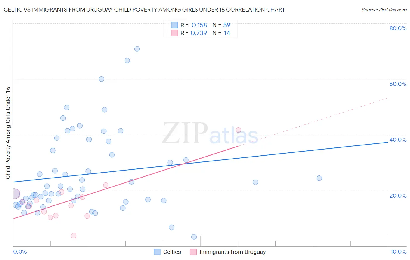 Celtic vs Immigrants from Uruguay Child Poverty Among Girls Under 16