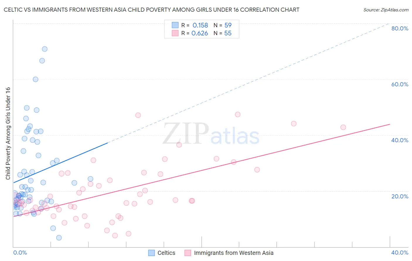 Celtic vs Immigrants from Western Asia Child Poverty Among Girls Under 16