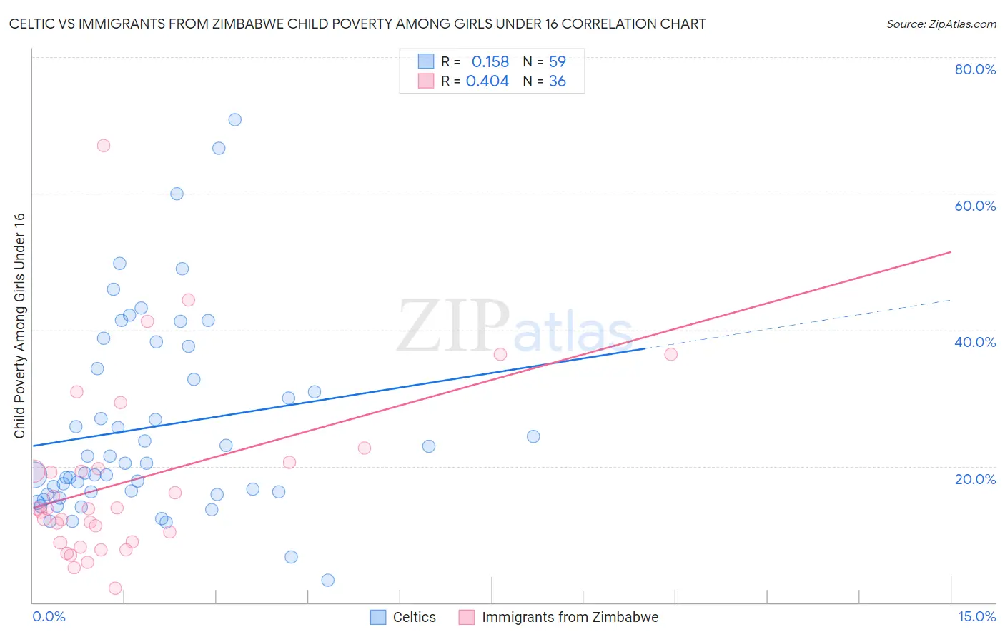 Celtic vs Immigrants from Zimbabwe Child Poverty Among Girls Under 16