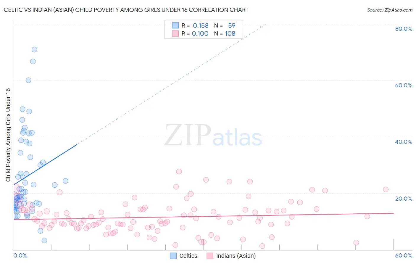 Celtic vs Indian (Asian) Child Poverty Among Girls Under 16