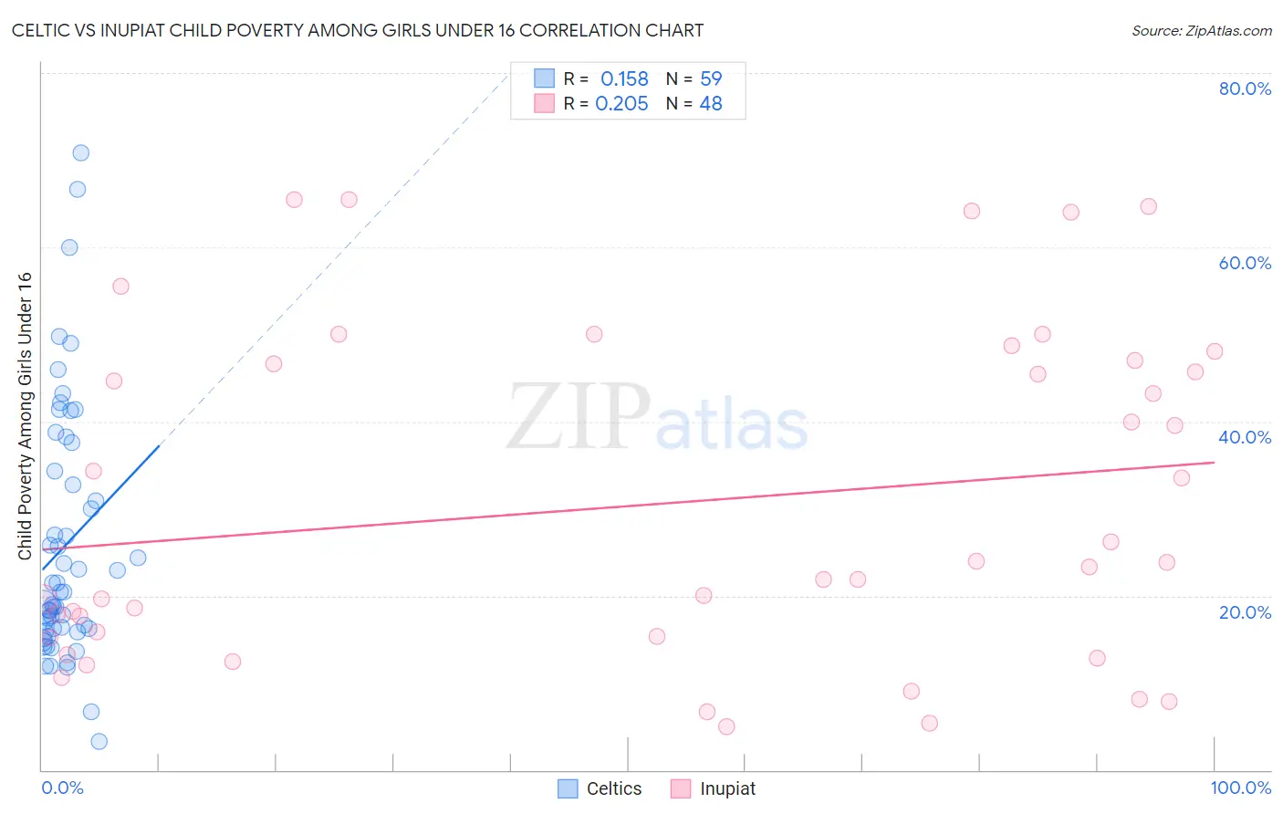 Celtic vs Inupiat Child Poverty Among Girls Under 16