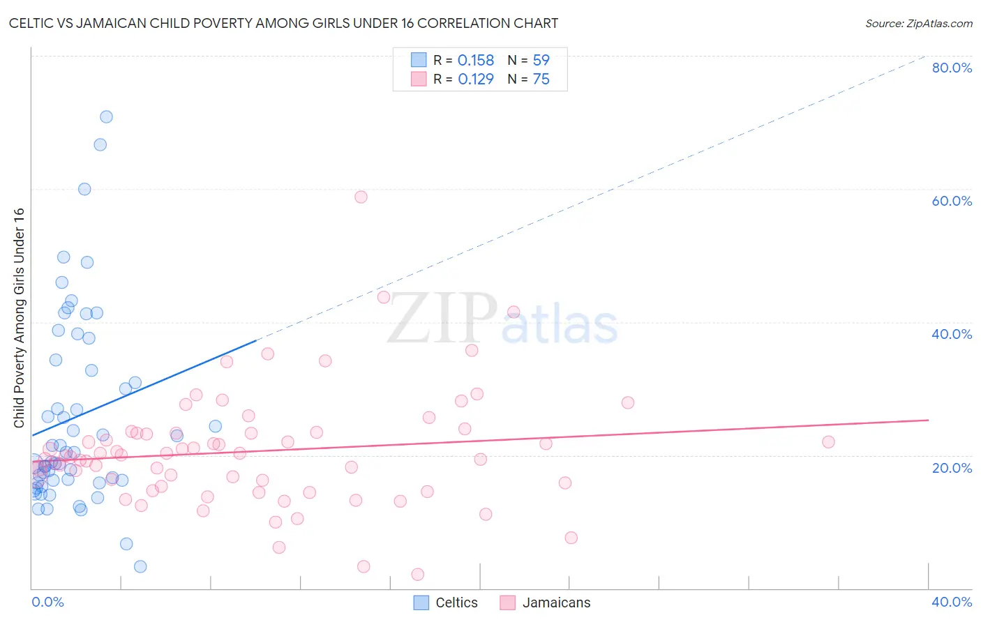 Celtic vs Jamaican Child Poverty Among Girls Under 16