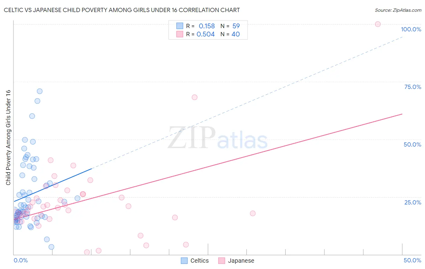 Celtic vs Japanese Child Poverty Among Girls Under 16