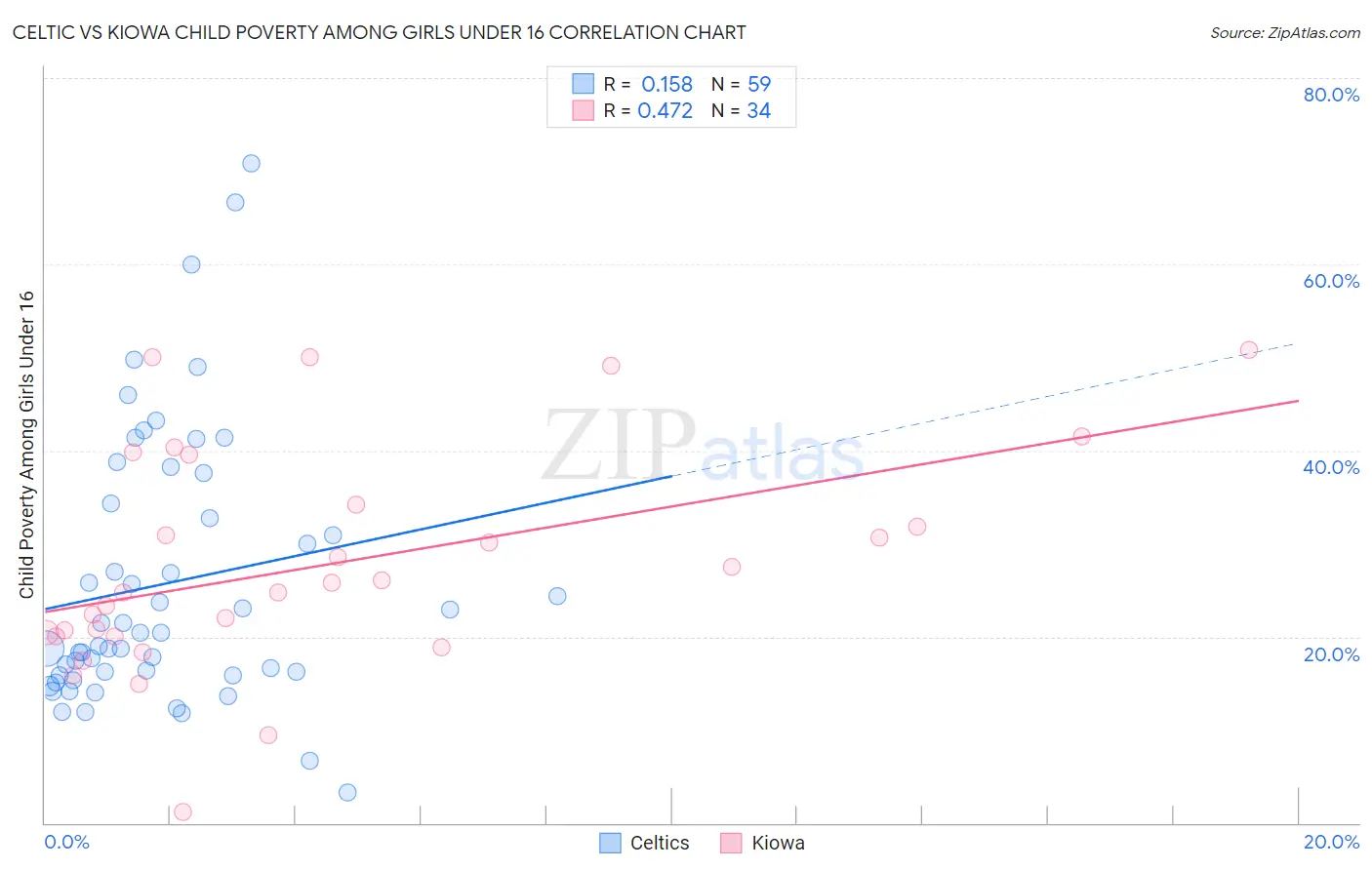 Celtic vs Kiowa Child Poverty Among Girls Under 16