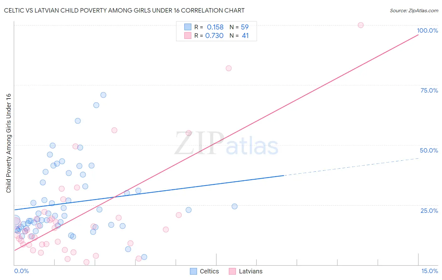 Celtic vs Latvian Child Poverty Among Girls Under 16