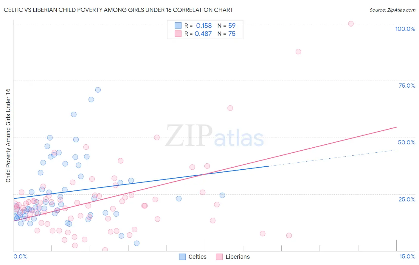 Celtic vs Liberian Child Poverty Among Girls Under 16