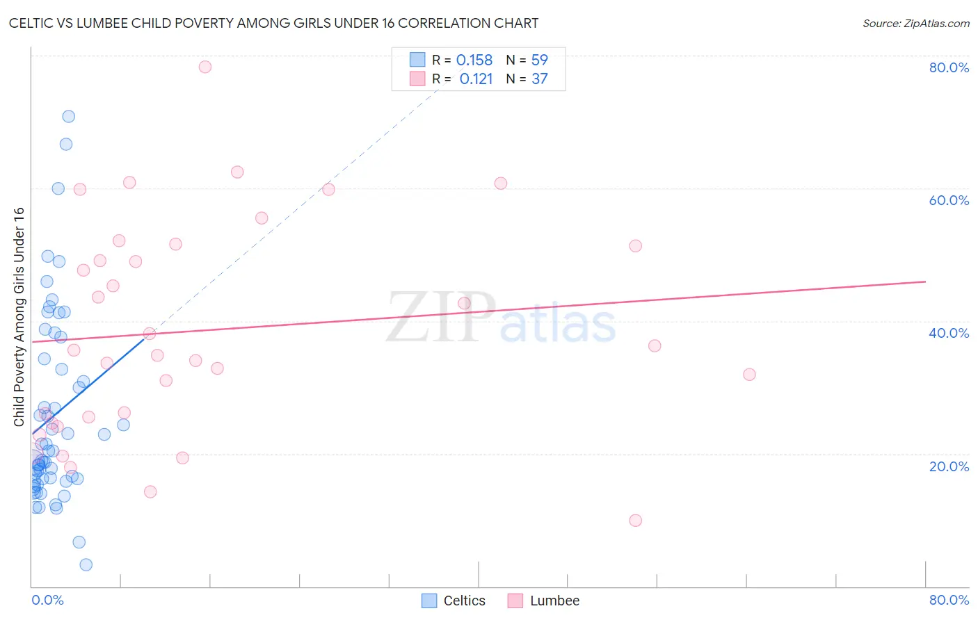 Celtic vs Lumbee Child Poverty Among Girls Under 16